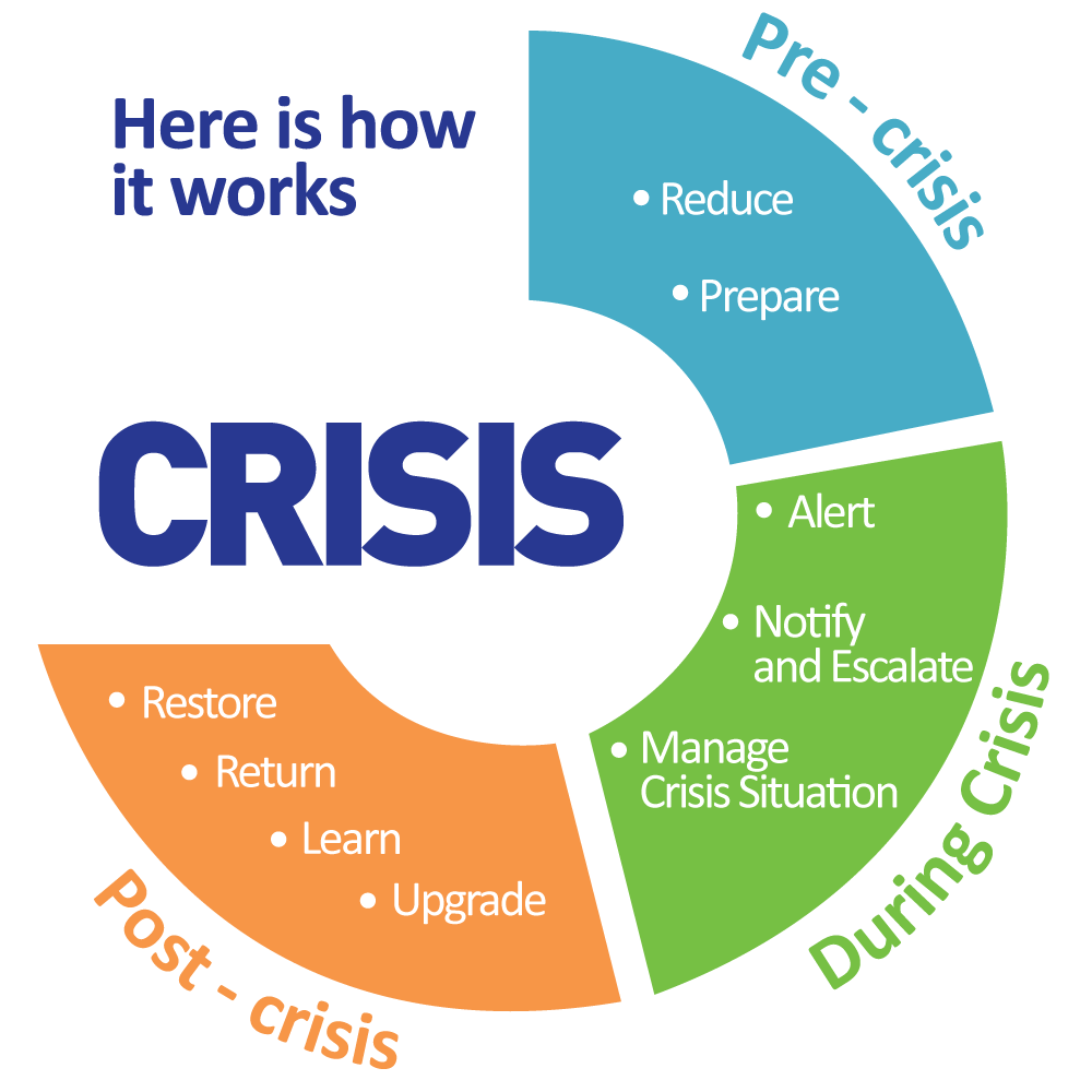 Crisis Stages: During Crisis